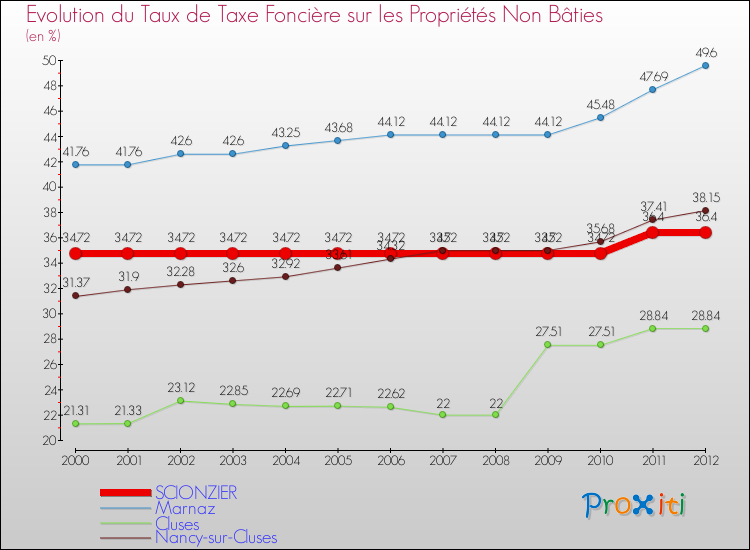 Evolution du taux de la taxe foncière sur les immeubles et terrains non batis pour SCIONZIER et les communes proches de 2000 à 2012 Comparaison des taux de la taxe foncière sur les immeubles et terrains non batis pour SCIONZIER et les communes voisines de 2000 à 2012