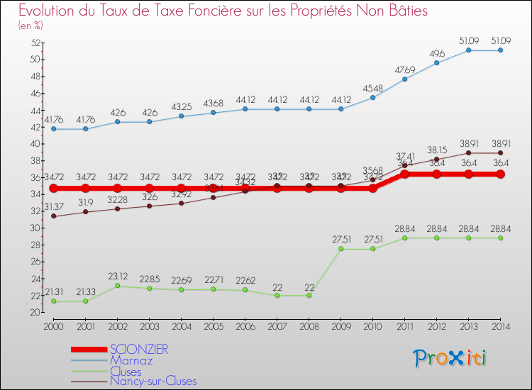 Evolution du taux de la taxe foncière sur les immeubles et terrains non batis pour SCIONZIER et les communes proches de 2000 à 2014 Comparaison des taux de la taxe foncière sur les immeubles et terrains non batis pour SCIONZIER et les communes voisines de 2000 à 2014