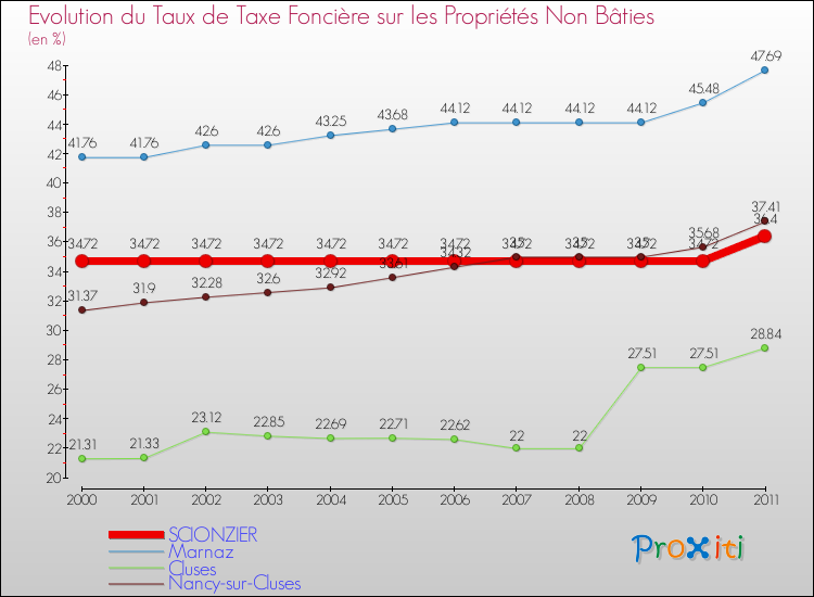 Evolution du taux de la taxe foncière sur les immeubles et terrains non batis pour SCIONZIER et les communes proches Comparaison des taux de la taxe foncière sur les immeubles et terrains non batis pour SCIONZIER et les communes voisines