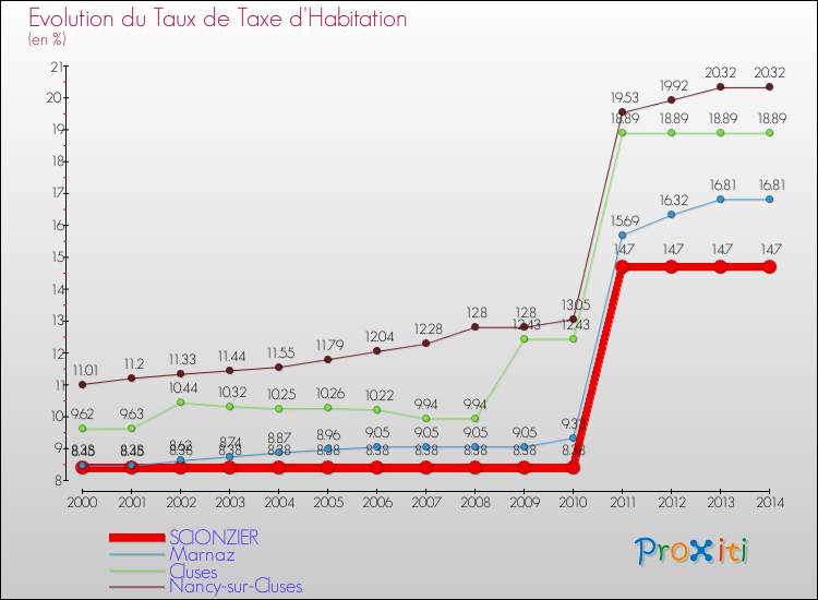 Evolution du taux de la taxe d'habitation pour SCIONZIER et les communes proches de 2000 à 2014 Comparaison des taux de la taxe d'habitation pour SCIONZIER et les communes voisines de 2000 à 2014