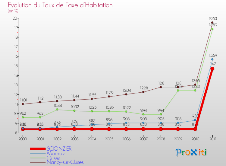 Evolution du taux de la taxe d'habitation pour SCIONZIER et les communes proches Comparaison des taux de la taxe d'habitation pour SCIONZIER et les communes voisines