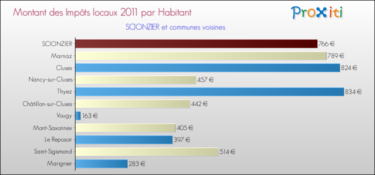 Montant des impôts locaux par Habitant pour SCIONZIER et les communes proches Comparaison des impôts locaux par habitant pour SCIONZIER et les communes voisines