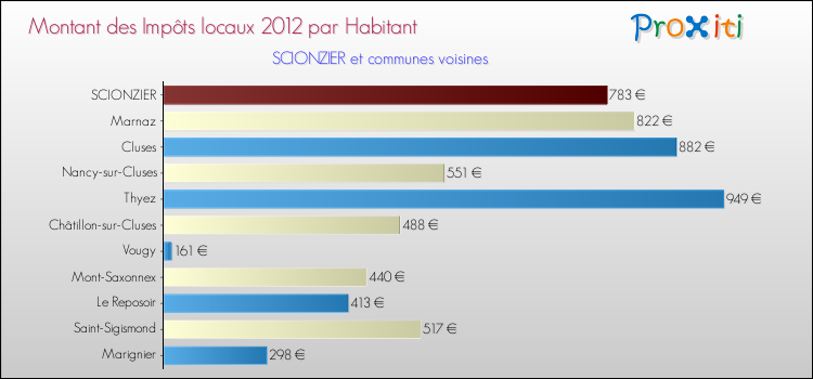 Montant des impôts locaux par Habitant pour SCIONZIER et les communes proches Comparaison des impôts locaux par habitant pour SCIONZIER et les communes voisines