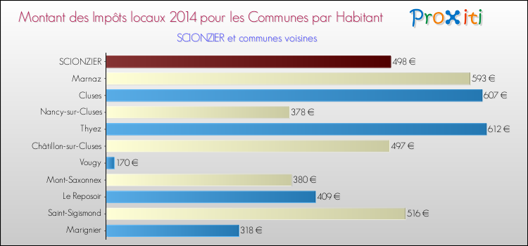 Montant des impôts locaux par Habitant pour SCIONZIER et les communes proches en 2014 Comparaison des impôts locaux par habitant pour SCIONZIER et les communes voisines en 2014