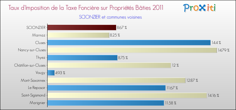 Taux d'imposition de la taxe foncière sur le bati 2011 pour SCIONZIER et les communes proches Comparaison des taux d'imposition de la taxe foncière sur le bati 2011 pour SCIONZIER et les communes voisines