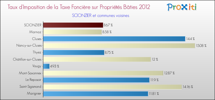 Taux d'imposition de la taxe foncière sur le bati 2012 pour SCIONZIER et les communes proches Comparaison des taux d'imposition de la taxe foncière sur le bati 2012 pour SCIONZIER et les communes voisines