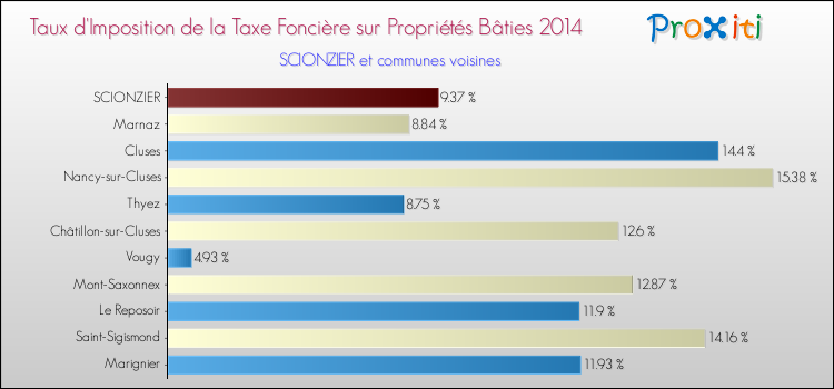 Taux d'imposition de la taxe foncière sur le bati 2014 pour SCIONZIER et les communes proches Comparaison des taux d'imposition de la taxe foncière sur le bati 2014 pour SCIONZIER et les communes voisines