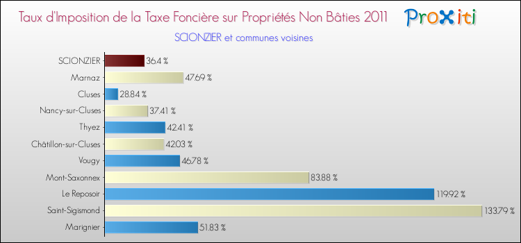 Taux d'imposition de la taxe foncière sur les immeubles et terrains non batis 2011 pour SCIONZIER et les communes proches Comparaison des taux d'imposition de la taxe foncière sur les immeubles et terrains non batis 2011 pour SCIONZIER et les communes voisines