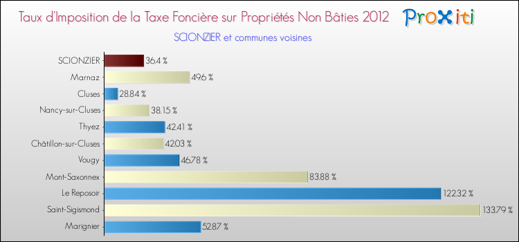 Taux d'imposition de la taxe foncière sur les immeubles et terrains non batis 2012 pour SCIONZIER et les communes proches Comparaison des taux d'imposition de la taxe foncière sur les immeubles et terrains non batis 2012 pour SCIONZIER et les communes voisines