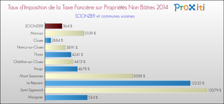 Taux d'imposition de la taxe foncière sur les immeubles et terrains non batis 2014 pour SCIONZIER et les communes proches Comparaison des taux d'imposition de la taxe foncière sur les immeubles et terrains non batis 2014 pour SCIONZIER et les communes voisines
