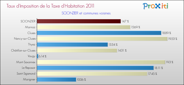 Taux d'imposition de la taxe d'habitation 2011 pour SCIONZIER et les communes proches Comparaison des taux d'imposition de la taxe d'habitation 2011 pour SCIONZIER et les communes voisines