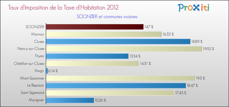 Taux d'imposition de la taxe d'habitation 2012 pour SCIONZIER et les communes proches Comparaison des taux d'imposition de la taxe d'habitation 2012 pour SCIONZIER et les communes voisines