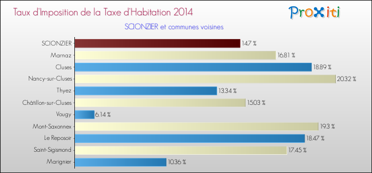 Taux d'imposition de la taxe d'habitation 2014 pour SCIONZIER et les communes proches Comparaison des taux d'imposition de la taxe d'habitation 2014 pour SCIONZIER et les communes voisines