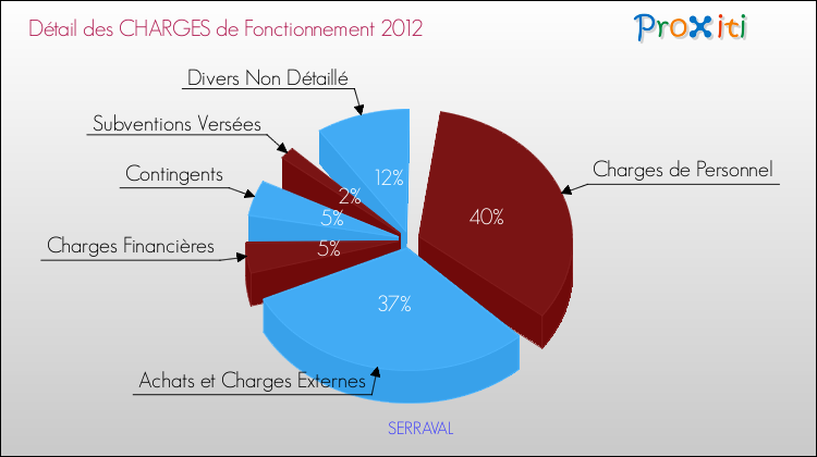 Décomposition des Charges de Fonctionnement 2012 de la commune de SERRAVAL Charges de Fonctionnement 2012 pour la commune de SERRAVAL
