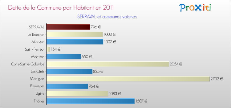 Dette par habitant de la commune en 2011 pour SERRAVAL et les communes proches Comparaison de la dette par habitant de la commune en 2011 pour SERRAVAL et les communes voisines