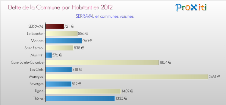 Dette par habitant de la commune en 2012 pour SERRAVAL et les communes proches Comparaison de la dette par habitant de la commune en 2012 pour SERRAVAL et les communes voisines