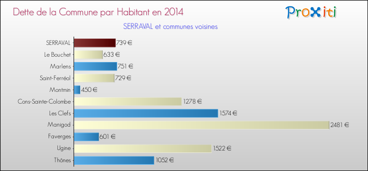 Dette par habitant de la commune en 2014 pour SERRAVAL et les communes proches Comparaison de la dette par habitant de la commune en 2014 pour SERRAVAL et les communes voisines