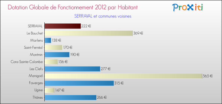 Montant des dotations globales de fonctionnement DGF par Habitant pour SERRAVAL et les communes proches Comparaison des des dotations globales de fonctionnement DGF par habitant pour SERRAVAL et les communes voisines