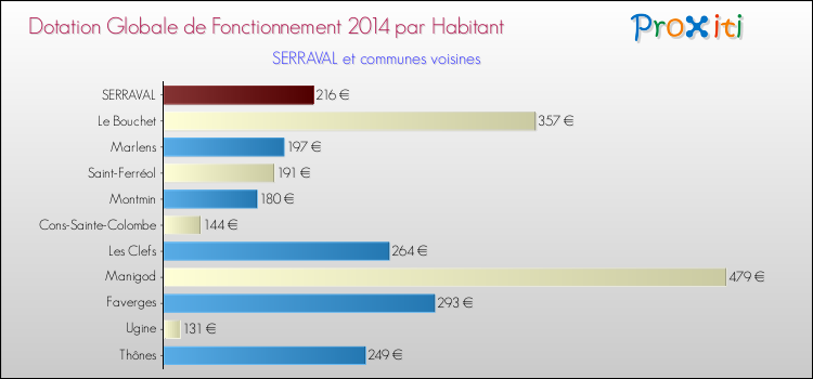 Montant des dotations globales de fonctionnement DGF par Habitant pour SERRAVAL et les communes proches en 2014. Comparaison des des dotations globales de fonctionnement DGF par habitant pour SERRAVAL et les communes voisines en 2014.