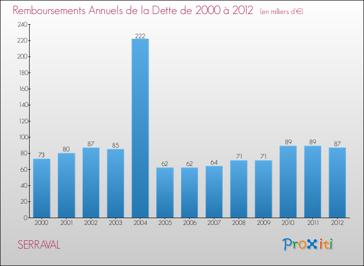 Evolution de l'annuité de la dette pour la commune de SERRAVAL de 2000 à 2012 Annuités de la dette pour SERRAVAL de 2000 à 2012