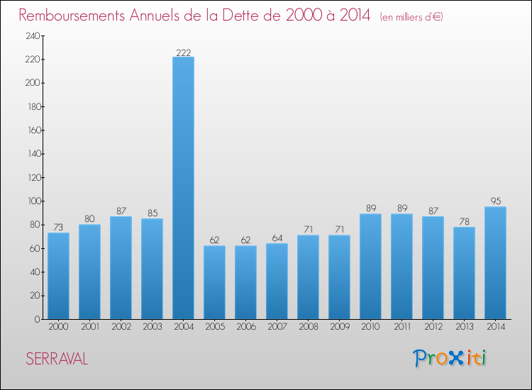 Evolution de l'annuité de la dette pour la commune de SERRAVAL de 2000 à 2014 Annuités de la dette pour SERRAVAL de 2000 à 2014