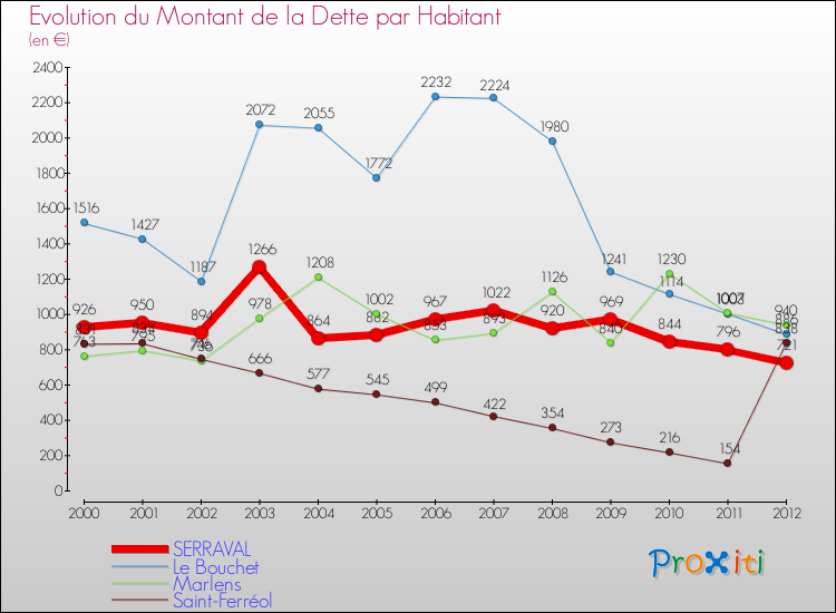 Evolution de la dette par habitant pour la commune de SERRAVAL et les communes proches de 2000 à 2012 Comparaison de la dette par habitant pour SERRAVAL et les communes voisines de 2000 à 2012