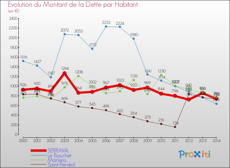 Evolution de la dette par habitant pour la commune de SERRAVAL et les communes proches de 2000 à 2014 Comparaison de la dette par habitant pour SERRAVAL et les communes voisines de 2000 à 2014