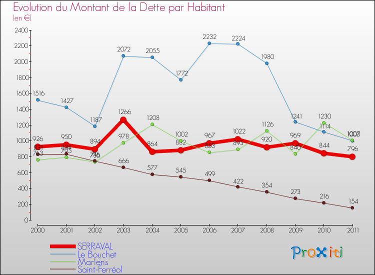 Evolution de la dette par habitant pour la commune de SERRAVAL et les communes proches Comparaison de la dette par habitant pour SERRAVAL et les communes voisines