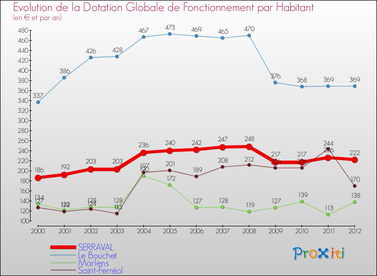 Evolution et montant de la dotation globale de fonctionnement par Habitant pour SERRAVAL et les communes proches Comparaison des dotations globales de fonctionnement par habitant pour SERRAVAL et les communes voisines