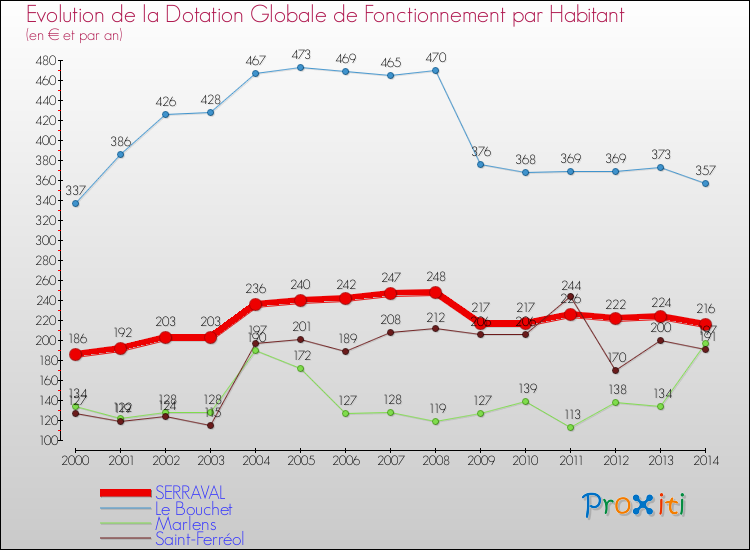 Evolution et montant de la dotation globale de fonctionnement par Habitant pour SERRAVAL et les communes proches de 2000 à 2014. Comparaison des dotations globales de fonctionnement par habitant pour SERRAVAL et les communes voisines de 2000 à 2014.