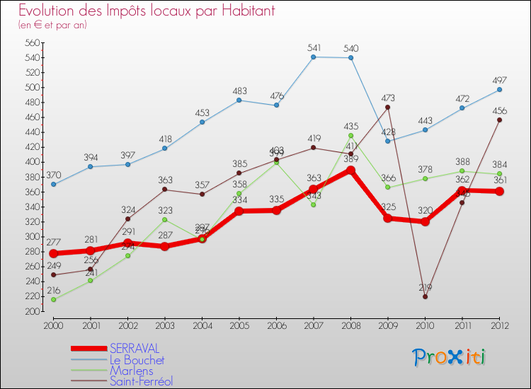 Evolution et montant des impôts locaux par Habitant pour SERRAVAL et les communes proches Comparaison des impôts locaux par habitant pour SERRAVAL et les communes voisines