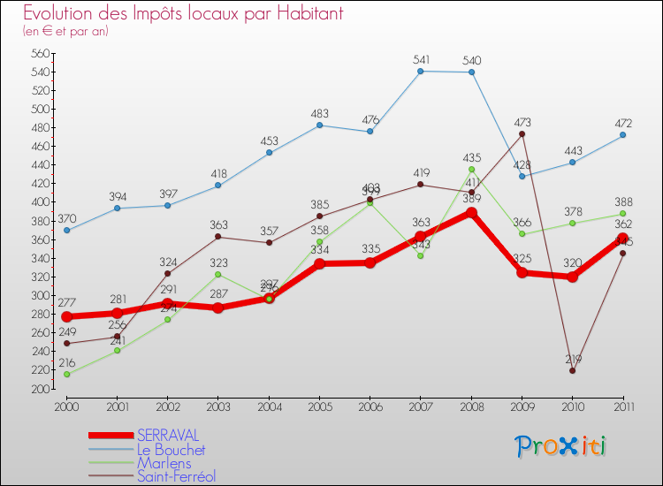 Evolution et montant des impôts locaux par Habitant pour SERRAVAL et les communes proches Comparaison des impôts locaux par habitant pour SERRAVAL et les communes voisines
