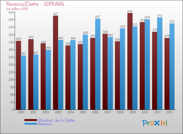 Evolution comparée de la dette et des revenus pour la commune de SERRAVAL de 2000 à 2012 Comparaison de la dette et des revenus pour SERRAVAL de 2000 à 2012