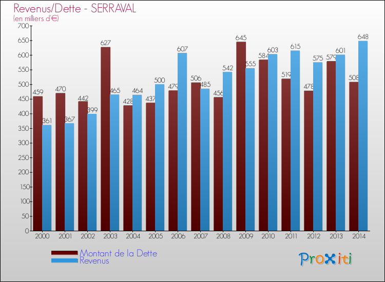 Evolution comparée de la dette et des revenus pour la commune de SERRAVAL de 2000 à 2014 Comparaison de la dette et des revenus pour SERRAVAL de 2000 à 2014