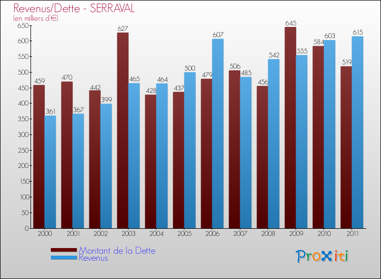 Evolution comparée de la dette et des revenus pour la commune de SERRAVAL de 2000 à 2011 Comparaison de la dette et des revenus pour SERRAVAL de 2000 à 2011