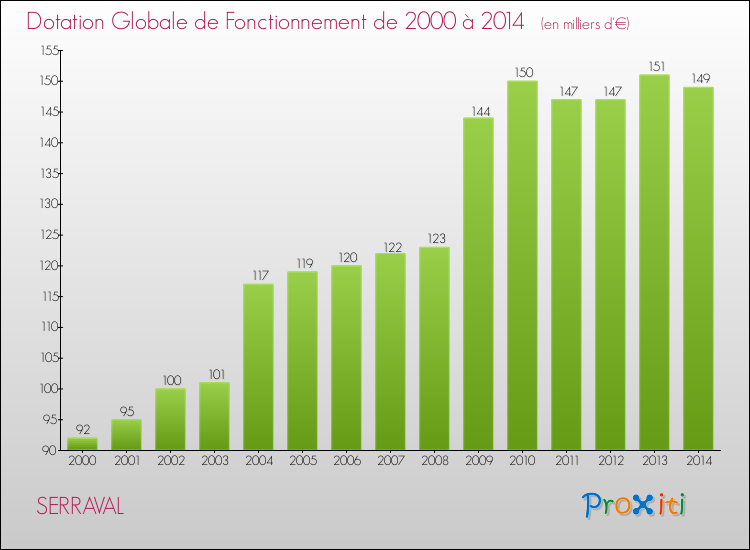 Evolution du montant de la Dotation Globale de Fonctionnement pour la commune de SERRAVAL de 2000 à 2014 Evolution du montant de la Dotation Globale de Fonctionnement pour SERRAVAL de 2000 à 2014