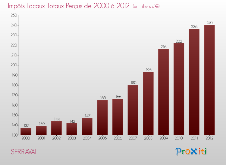 Evolution des Impôts Locaux pour la commune de SERRAVAL de 2000 à 2012 Evolution des Impôts Locaux pour SERRAVAL de 2000 à 2012