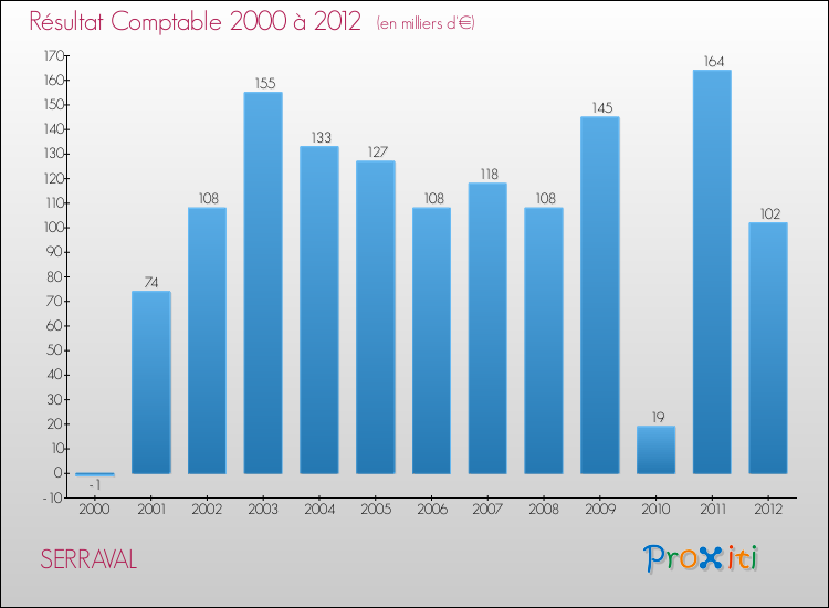 Evolution du résultat comptable pour la commune de SERRAVAL de 2000 à 2012 Evolution du résultat comptable pour SERRAVAL de 2000 à 2012