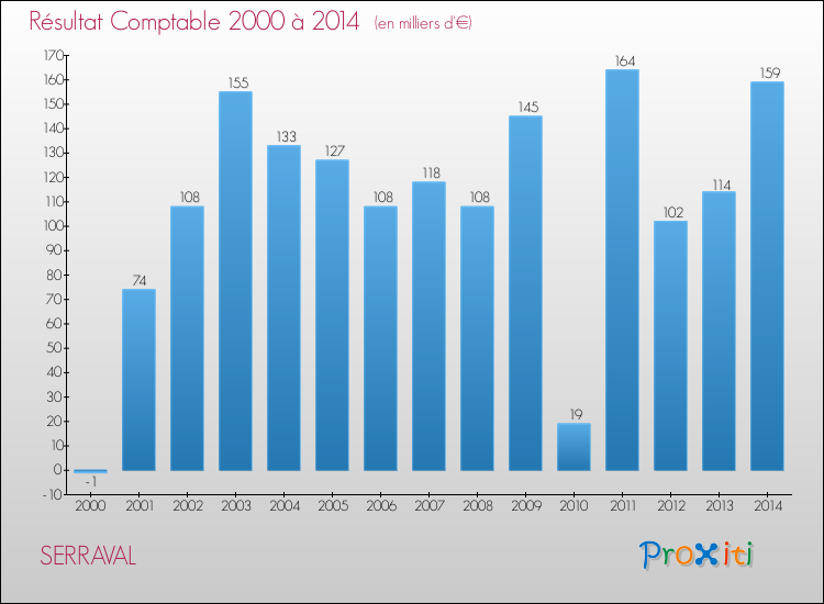 Evolution du résultat comptable pour la commune de SERRAVAL de 2000 à 2014 Evolution du résultat comptable pour SERRAVAL de 2000 à 2014
