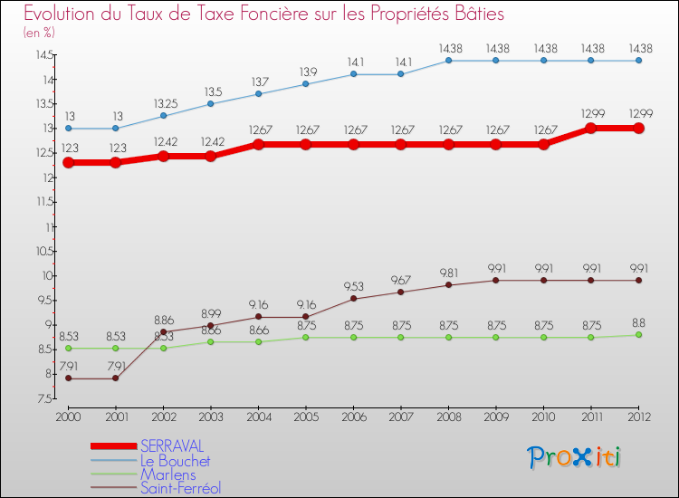 Evolution du taux de la taxe foncière sur le bati pour SERRAVAL et les communes proches de 2000 à 2012 Comparaison des taux de taxe foncière sur le bati pour SERRAVAL et les communes voisines de 2000 à 2012