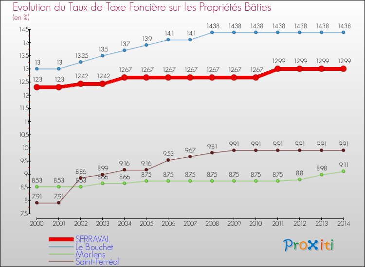 Evolution du taux de la taxe foncière sur le bati pour SERRAVAL et les communes proches de 2000 à 2014 Comparaison des taux de taxe foncière sur le bati pour SERRAVAL et les communes voisines de 2000 à 2014