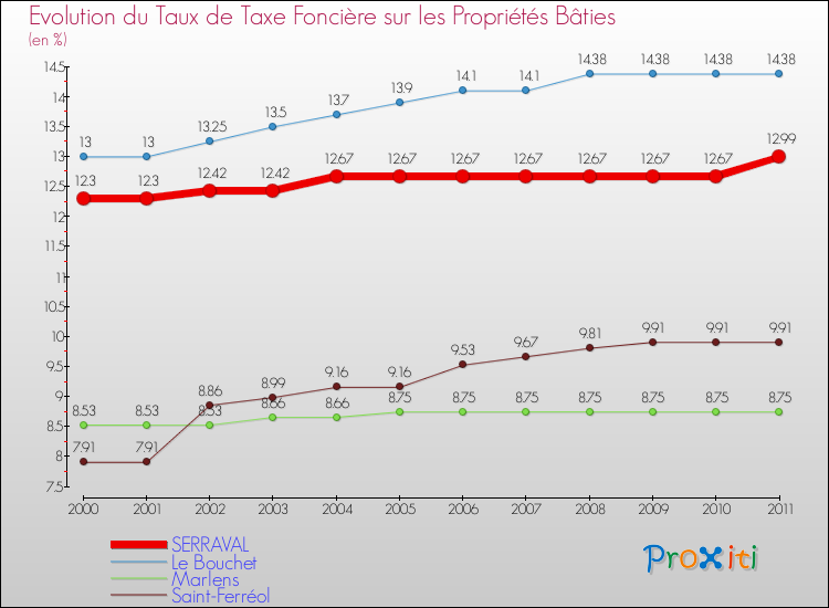 Evolution du taux de la taxe foncière sur le bati pour SERRAVAL et les communes proches Comparaison des taux de taxe foncière sur le bati pour SERRAVAL et les communes voisines