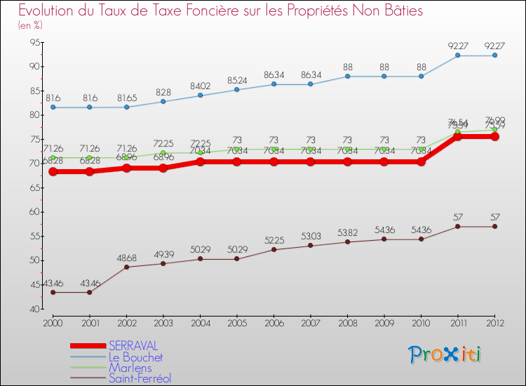 Evolution du taux de la taxe foncière sur les immeubles et terrains non batis pour SERRAVAL et les communes proches de 2000 à 2012 Comparaison des taux de la taxe foncière sur les immeubles et terrains non batis pour SERRAVAL et les communes voisines de 2000 à 2012