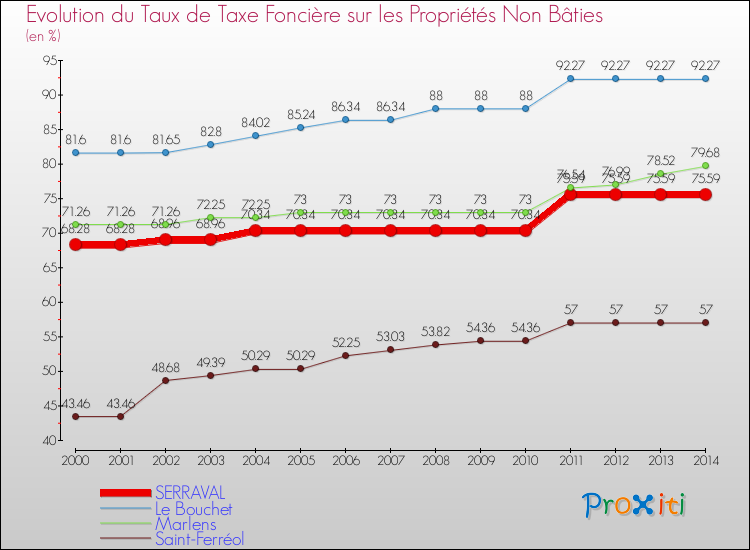 Evolution du taux de la taxe foncière sur les immeubles et terrains non batis pour SERRAVAL et les communes proches de 2000 à 2014 Comparaison des taux de la taxe foncière sur les immeubles et terrains non batis pour SERRAVAL et les communes voisines de 2000 à 2014