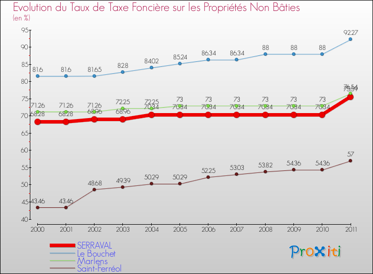 Evolution du taux de la taxe foncière sur les immeubles et terrains non batis pour SERRAVAL et les communes proches Comparaison des taux de la taxe foncière sur les immeubles et terrains non batis pour SERRAVAL et les communes voisines