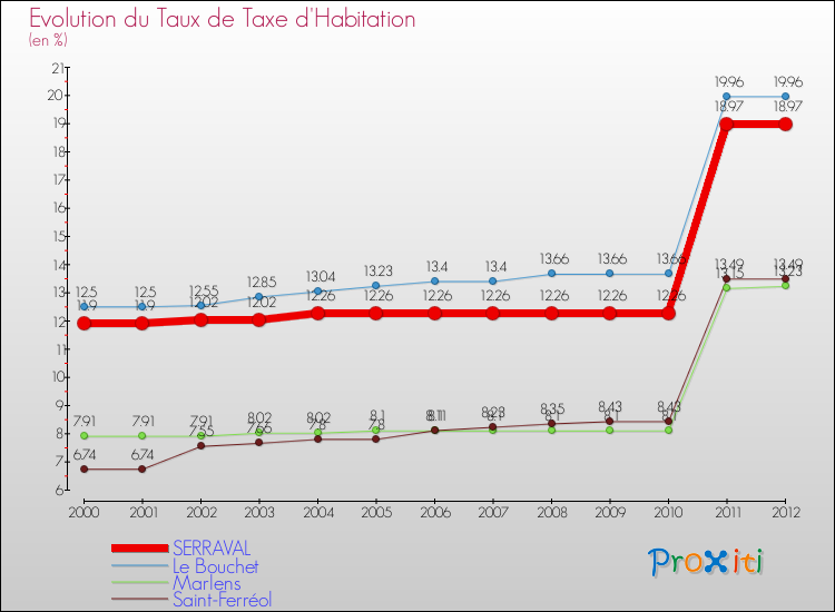 Evolution du taux de la taxe d'habitation pour SERRAVAL et les communes proches Comparaison des taux de la taxe d'habitation pour SERRAVAL et les communes voisines