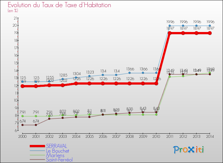 Evolution du taux de la taxe d'habitation pour SERRAVAL et les communes proches de 2000 à 2014 Comparaison des taux de la taxe d'habitation pour SERRAVAL et les communes voisines de 2000 à 2014