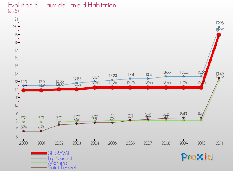 Evolution du taux de la taxe d'habitation pour SERRAVAL et les communes proches Comparaison des taux de la taxe d'habitation pour SERRAVAL et les communes voisines