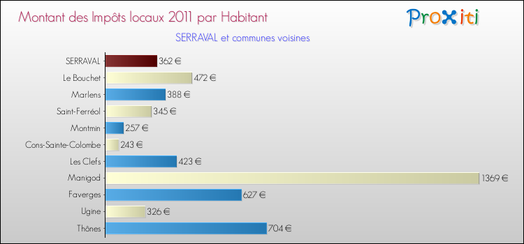 Montant des impôts locaux par Habitant pour SERRAVAL et les communes proches Comparaison des impôts locaux par habitant pour SERRAVAL et les communes voisines