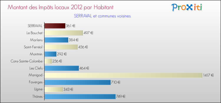 Montant des impôts locaux par Habitant pour SERRAVAL et les communes proches Comparaison des impôts locaux par habitant pour SERRAVAL et les communes voisines